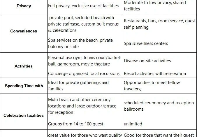 A table with two different types of activities.